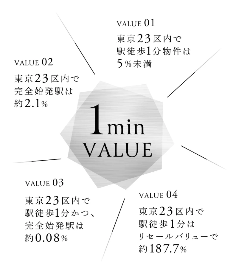 1min VALUE